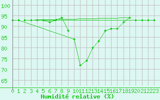 Courbe de l'humidit relative pour Spittal Drau