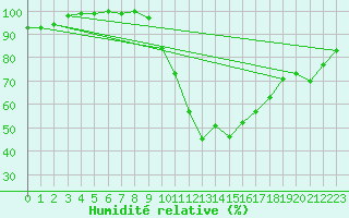 Courbe de l'humidit relative pour Coulounieix (24)