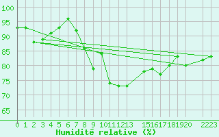 Courbe de l'humidit relative pour Herstmonceux (UK)