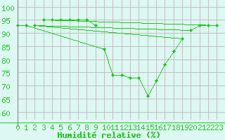 Courbe de l'humidit relative pour Jimbolia