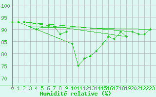 Courbe de l'humidit relative pour le bateau LF3F