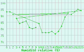 Courbe de l'humidit relative pour Variscourt (02)