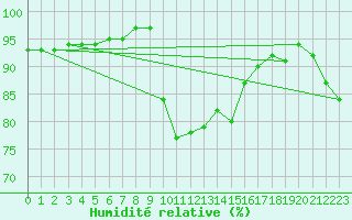 Courbe de l'humidit relative pour Verngues - Hameau de Cazan (13)