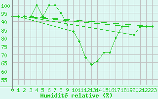 Courbe de l'humidit relative pour Canakkale