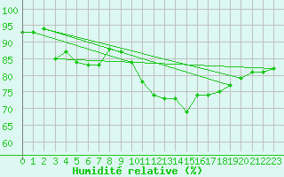 Courbe de l'humidit relative pour Nottingham Weather Centre