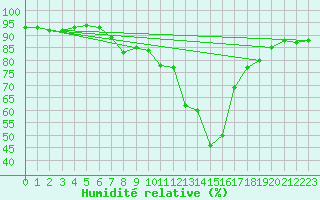 Courbe de l'humidit relative pour Cannes (06)