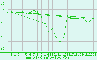Courbe de l'humidit relative pour Mattsee