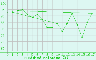 Courbe de l'humidit relative pour Hallands Vadero