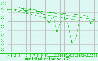 Courbe de l'humidit relative pour Tarbes (65)