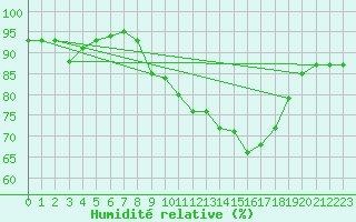 Courbe de l'humidit relative pour Albert-Bray (80)