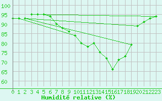 Courbe de l'humidit relative pour Le Touquet (62)