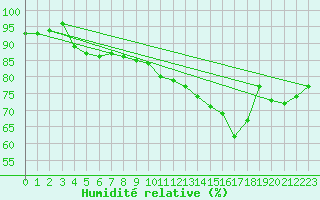 Courbe de l'humidit relative pour Bellefontaine (88)