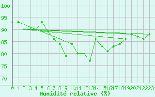 Courbe de l'humidit relative pour Seichamps (54)