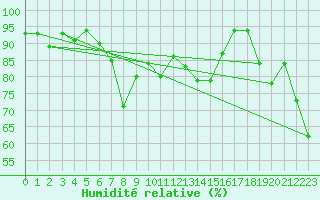 Courbe de l'humidit relative pour Elm