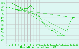 Courbe de l'humidit relative pour Connerr (72)