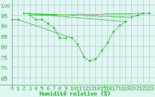 Courbe de l'humidit relative pour Bagaskar