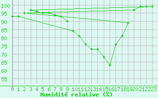 Courbe de l'humidit relative pour Ahaus