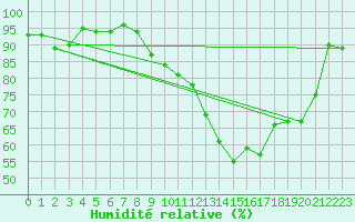 Courbe de l'humidit relative pour Charleroi (Be)