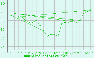 Courbe de l'humidit relative pour Mace Head