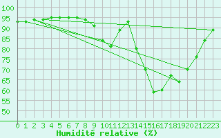 Courbe de l'humidit relative pour Bussy (60)