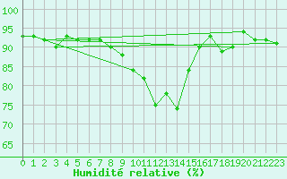 Courbe de l'humidit relative pour Artern