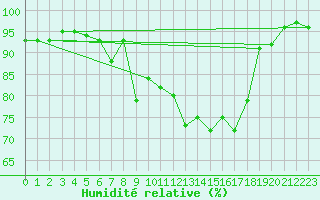 Courbe de l'humidit relative pour Weiden