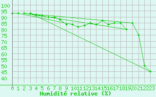 Courbe de l'humidit relative pour San Vicente de la Barquera