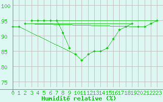 Courbe de l'humidit relative pour Lunz