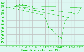 Courbe de l'humidit relative pour Muehlhausen/Thuering