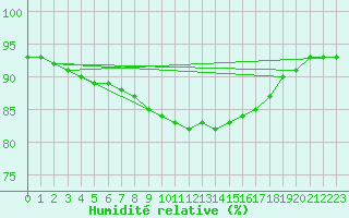 Courbe de l'humidit relative pour Machichaco Faro