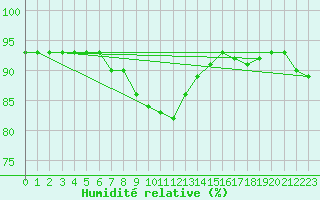 Courbe de l'humidit relative pour Ritsem