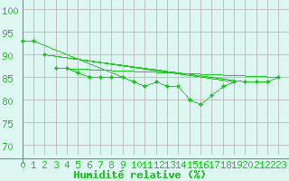 Courbe de l'humidit relative pour Sanary-sur-Mer (83)