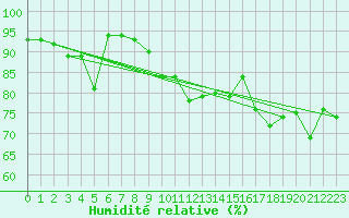 Courbe de l'humidit relative pour Raahe Lapaluoto