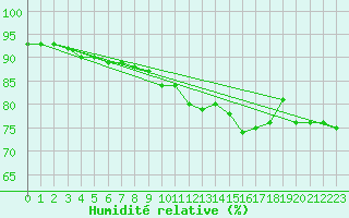 Courbe de l'humidit relative pour Le Perreux-sur-Marne (94)