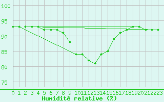Courbe de l'humidit relative pour Karvia Alkkia