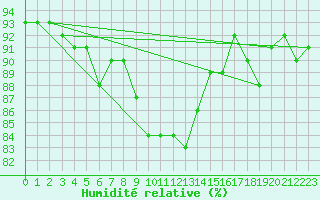 Courbe de l'humidit relative pour Bagaskar