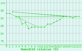 Courbe de l'humidit relative pour Berus