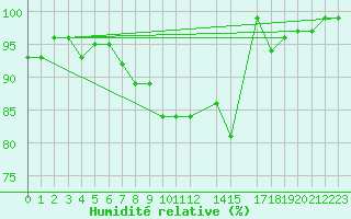 Courbe de l'humidit relative pour Shoream (UK)