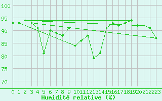 Courbe de l'humidit relative pour Solenzara - Base arienne (2B)