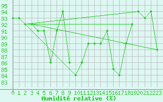 Courbe de l'humidit relative pour Groebming
