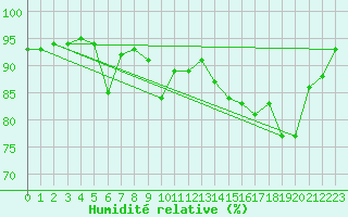 Courbe de l'humidit relative pour Ile d'Yeu - Saint-Sauveur (85)