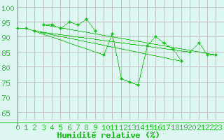 Courbe de l'humidit relative pour Elm