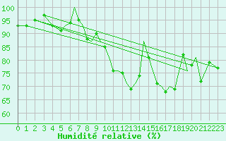 Courbe de l'humidit relative pour Isle Of Man / Ronaldsway Airport