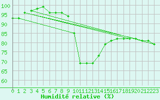 Courbe de l'humidit relative pour Bad Mitterndorf