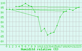 Courbe de l'humidit relative pour Ble - Binningen (Sw)