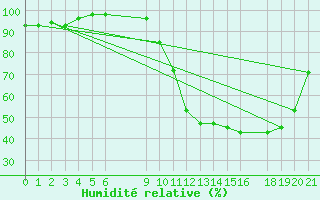 Courbe de l'humidit relative pour Recoules de Fumas (48)