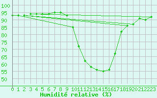 Courbe de l'humidit relative pour Saint-Martin-de-Londres (34)