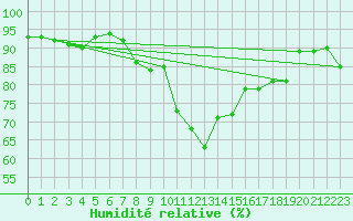 Courbe de l'humidit relative pour Chivenor