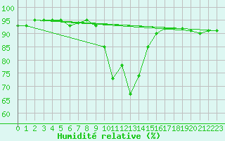 Courbe de l'humidit relative pour Trysil Vegstasjon