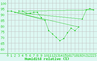 Courbe de l'humidit relative pour Izegem (Be)
